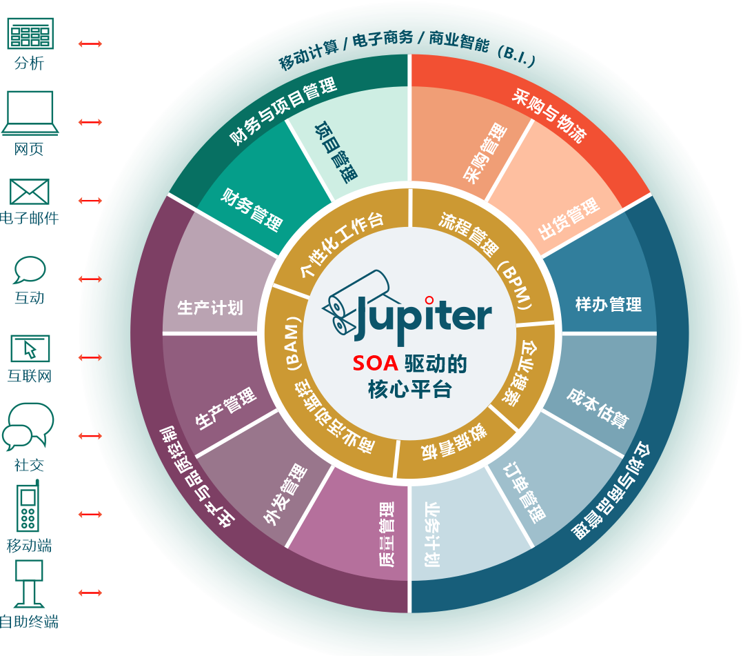 Jupiter ERP 分层架构图
