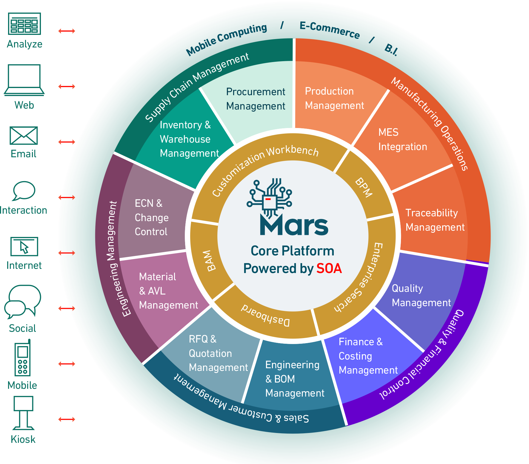 Mars ERP 分层架构图