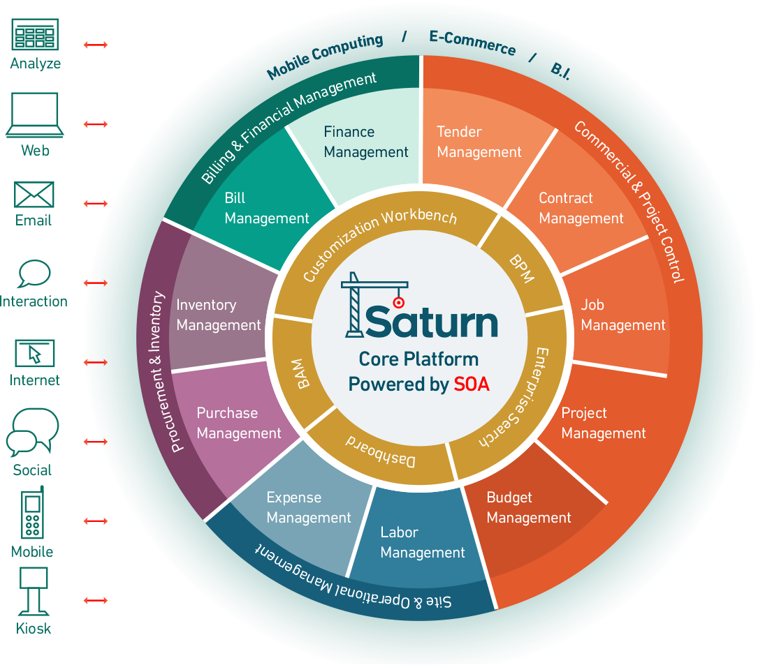 Saturn ERP 分层架构图