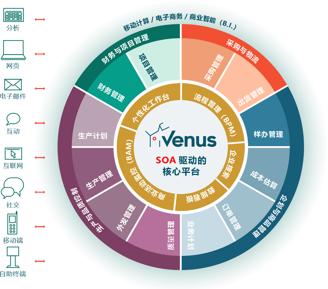 Venus ERP 分层架构图