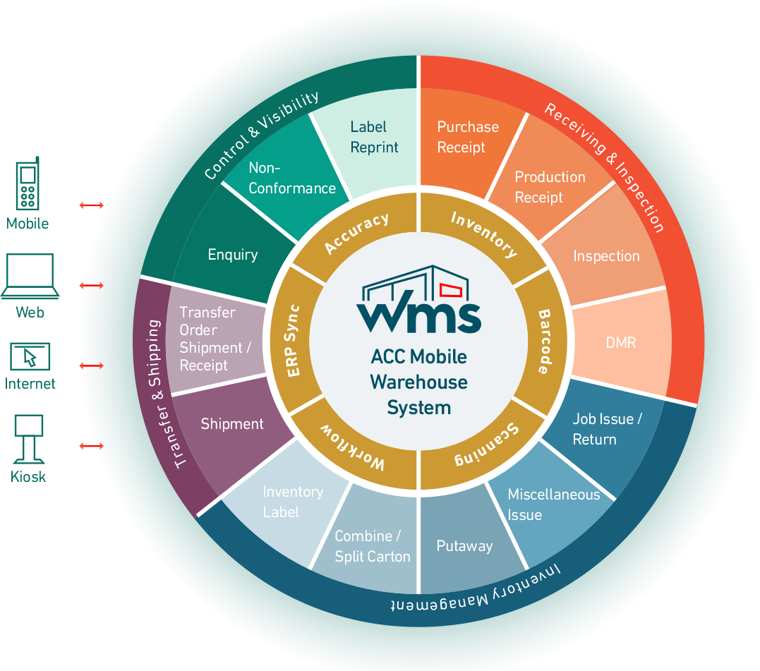WMS 系统架构图